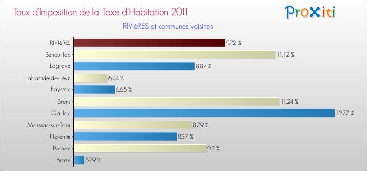 Taux d'imposition de la taxe d'habitation 2011 pour RIVIèRES et les communes proches Comparaison des taux d'imposition de la taxe d'habitation 2011 pour RIVIèRES et les communes voisines