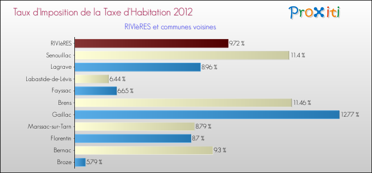Taux d'imposition de la taxe d'habitation 2012 pour RIVIèRES et les communes proches Comparaison des taux d'imposition de la taxe d'habitation 2012 pour RIVIèRES et les communes voisines