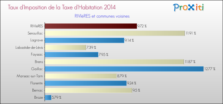 Taux d'imposition de la taxe d'habitation 2014 pour RIVIèRES et les communes proches Comparaison des taux d'imposition de la taxe d'habitation 2014 pour RIVIèRES et les communes voisines
