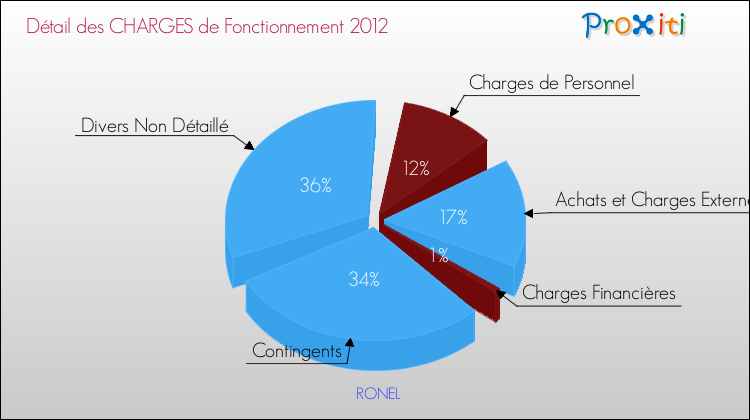 Décomposition des Charges de Fonctionnement 2012 de la commune de RONEL Charges de Fonctionnement 2012 pour la commune de RONEL