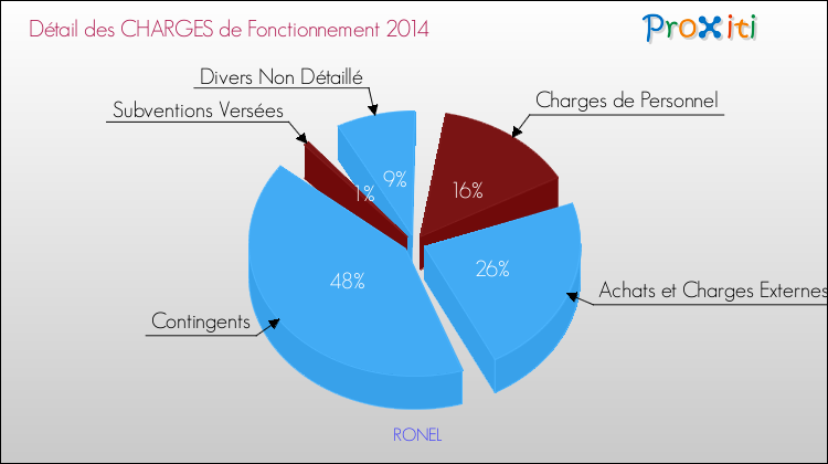 Décomposition des Charges de Fonctionnement 2014 de la commune de RONEL Charges de Fonctionnement 2014 pour la commune de RONEL