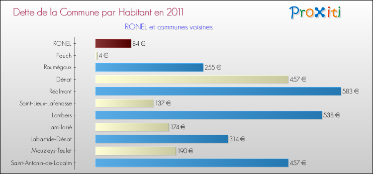 Dette par habitant de la commune en 2011 pour RONEL et les communes proches Comparaison de la dette par habitant de la commune en 2011 pour RONEL et les communes voisines
