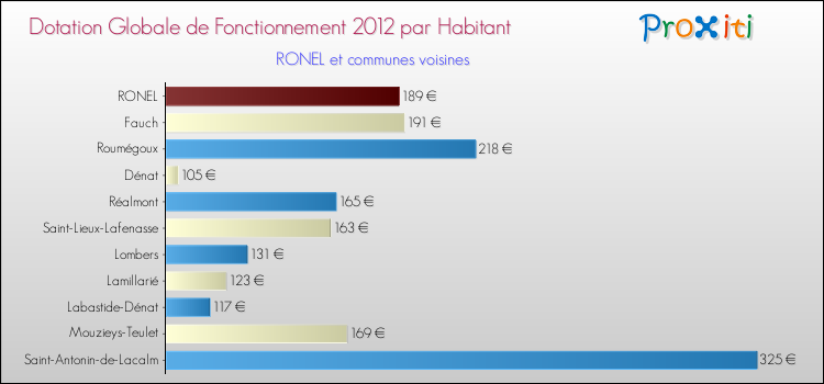 Montant des dotations globales de fonctionnement DGF par Habitant pour RONEL et les communes proches Comparaison des des dotations globales de fonctionnement DGF par habitant pour RONEL et les communes voisines