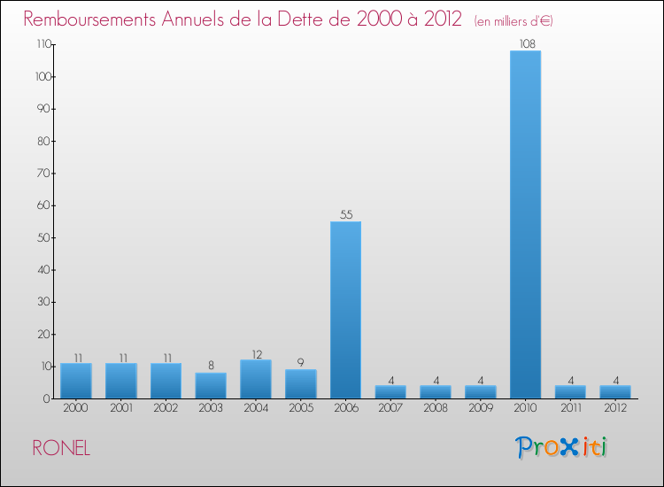 Evolution de l'annuité de la dette pour la commune de RONEL de 2000 à 2012 Annuités de la dette pour RONEL de 2000 à 2012