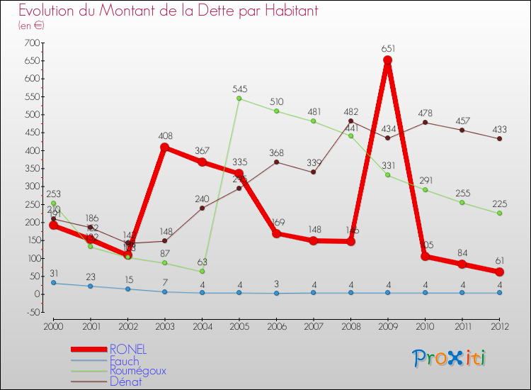 Evolution de la dette par habitant pour la commune de RONEL et les communes proches de 2000 à 2012 Comparaison de la dette par habitant pour RONEL et les communes voisines de 2000 à 2012
