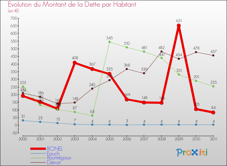 Evolution de la dette par habitant pour la commune de RONEL et les communes proches Comparaison de la dette par habitant pour RONEL et les communes voisines