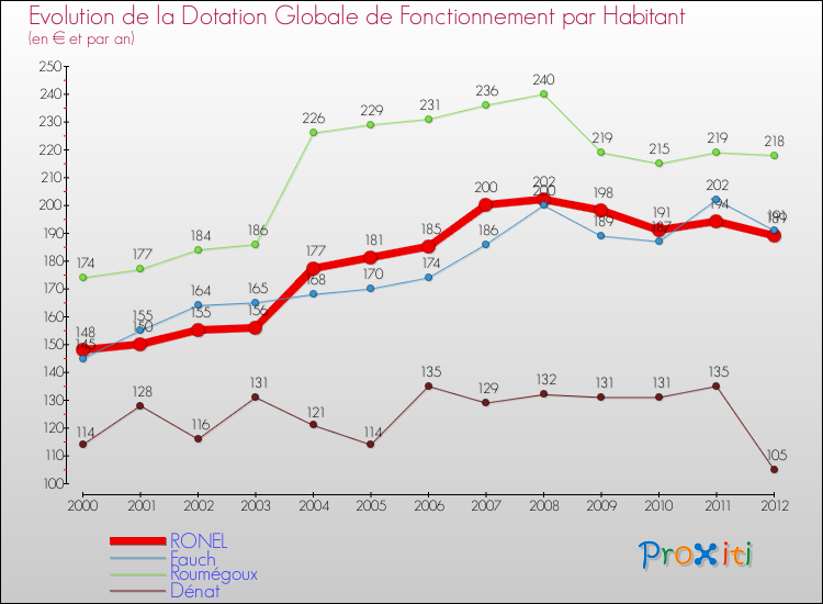 Evolution et montant de la dotation globale de fonctionnement par Habitant pour RONEL et les communes proches Comparaison des dotations globales de fonctionnement par habitant pour RONEL et les communes voisines