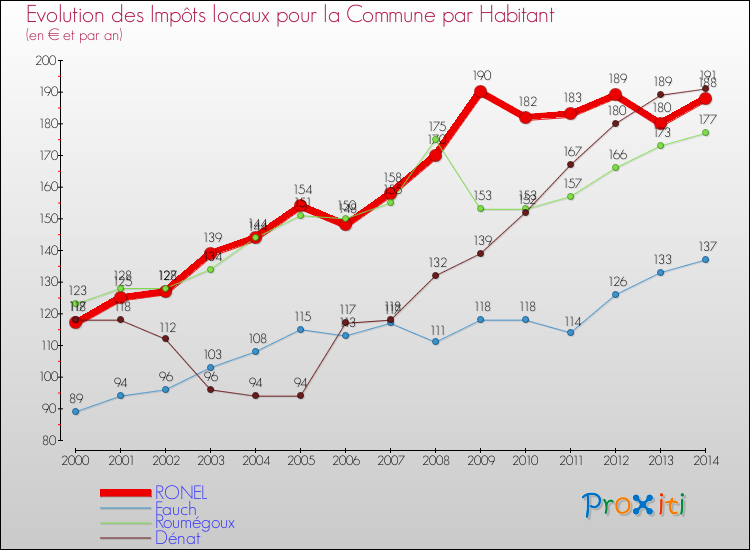 Evolution et montant des impôts locaux par Habitant pour RONEL et les communes proches de 2000 à 2014 Comparaison des impôts locaux par habitant pour RONEL et les communes voisines de 2000 à 2014