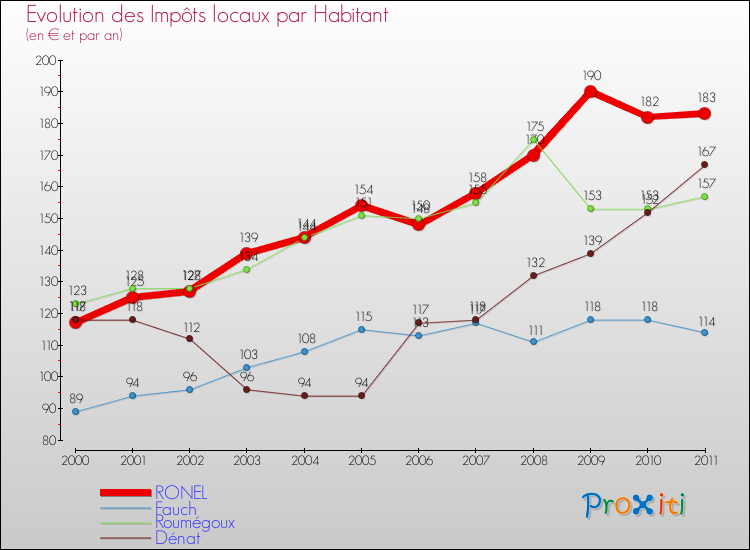 Evolution et montant des impôts locaux par Habitant pour RONEL et les communes proches Comparaison des impôts locaux par habitant pour RONEL et les communes voisines
