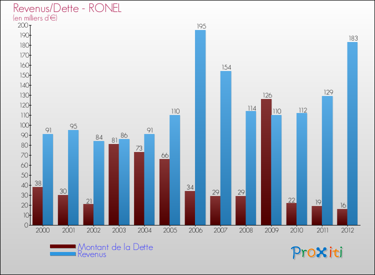Evolution comparée de la dette et des revenus pour la commune de RONEL de 2000 à 2012 Comparaison de la dette et des revenus pour RONEL de 2000 à 2012