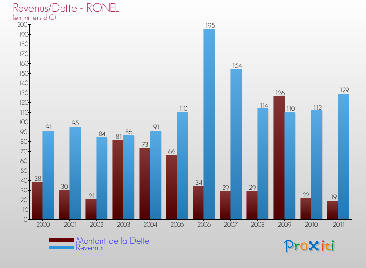 Evolution comparée de la dette et des revenus pour la commune de RONEL de 2000 à 2011 Comparaison de la dette et des revenus pour RONEL de 2000 à 2011