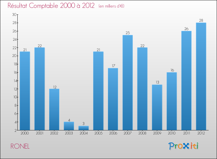 Evolution du résultat comptable pour la commune de RONEL de 2000 à 2012 Evolution du résultat comptable pour RONEL de 2000 à 2012