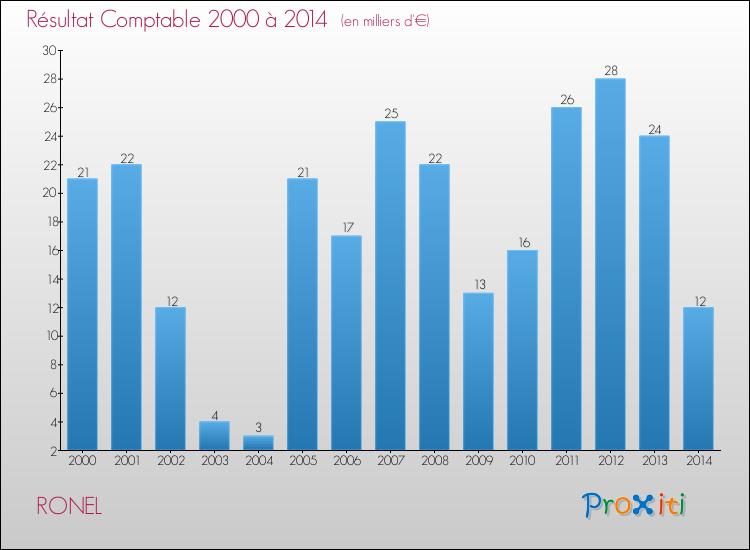 Evolution du résultat comptable pour la commune de RONEL de 2000 à 2014 Evolution du résultat comptable pour RONEL de 2000 à 2014