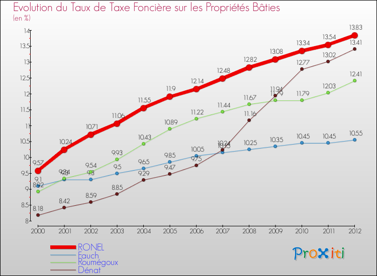 Evolution du taux de la taxe foncière sur le bati pour RONEL et les communes proches de 2000 à 2012 Comparaison des taux de taxe foncière sur le bati pour RONEL et les communes voisines de 2000 à 2012