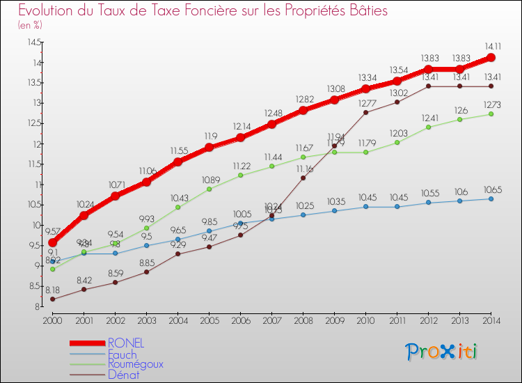 Evolution du taux de la taxe foncière sur le bati pour RONEL et les communes proches de 2000 à 2014 Comparaison des taux de taxe foncière sur le bati pour RONEL et les communes voisines de 2000 à 2014