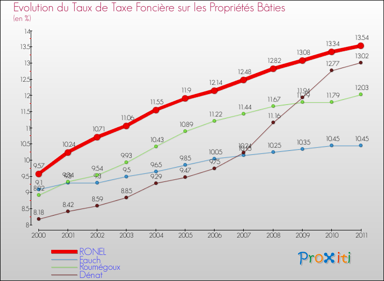 Evolution du taux de la taxe foncière sur le bati pour RONEL et les communes proches Comparaison des taux de taxe foncière sur le bati pour RONEL et les communes voisines