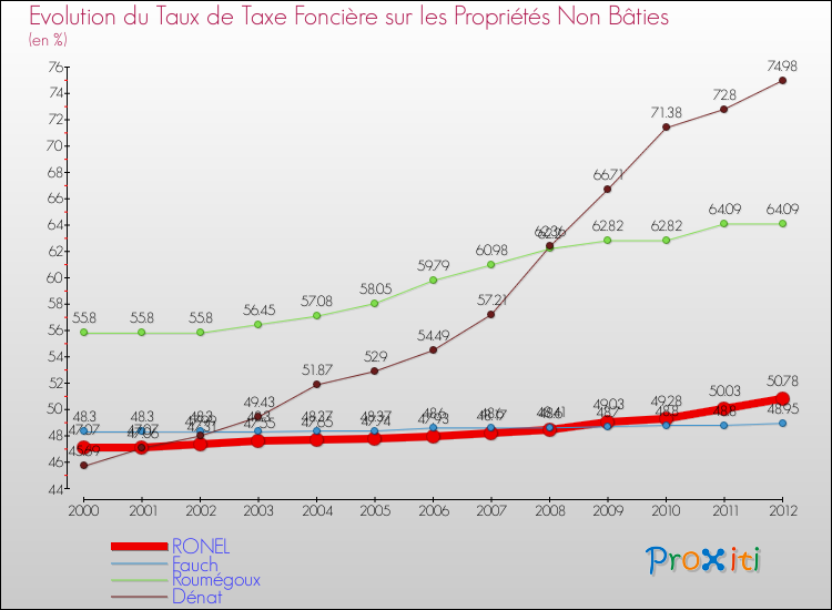 Evolution du taux de la taxe foncière sur les immeubles et terrains non batis pour RONEL et les communes proches de 2000 à 2012 Comparaison des taux de la taxe foncière sur les immeubles et terrains non batis pour RONEL et les communes voisines de 2000 à 2012