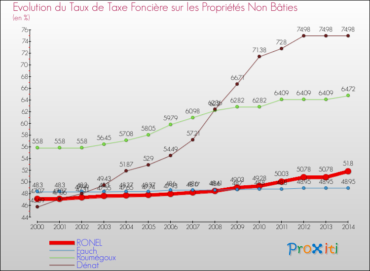 Evolution du taux de la taxe foncière sur les immeubles et terrains non batis pour RONEL et les communes proches de 2000 à 2014 Comparaison des taux de la taxe foncière sur les immeubles et terrains non batis pour RONEL et les communes voisines de 2000 à 2014