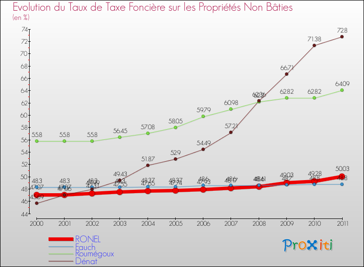 Evolution du taux de la taxe foncière sur les immeubles et terrains non batis pour RONEL et les communes proches Comparaison des taux de la taxe foncière sur les immeubles et terrains non batis pour RONEL et les communes voisines