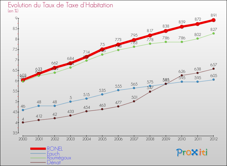 Evolution du taux de la taxe d'habitation pour RONEL et les communes proches Comparaison des taux de la taxe d'habitation pour RONEL et les communes voisines