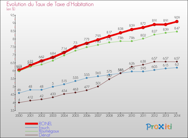 Evolution du taux de la taxe d'habitation pour RONEL et les communes proches de 2000 à 2014 Comparaison des taux de la taxe d'habitation pour RONEL et les communes voisines de 2000 à 2014