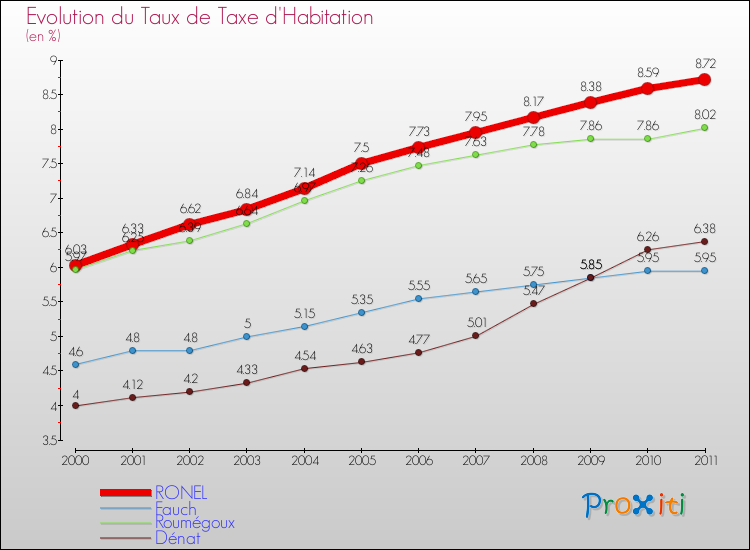 Evolution du taux de la taxe d'habitation pour RONEL et les communes proches Comparaison des taux de la taxe d'habitation pour RONEL et les communes voisines