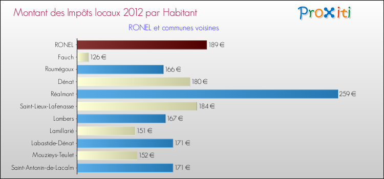 Montant des impôts locaux par Habitant pour RONEL et les communes proches Comparaison des impôts locaux par habitant pour RONEL et les communes voisines