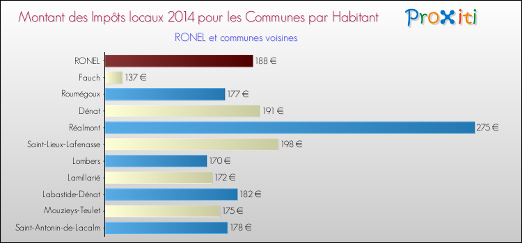 Montant des impôts locaux par Habitant pour RONEL et les communes proches en 2014 Comparaison des impôts locaux par habitant pour RONEL et les communes voisines en 2014