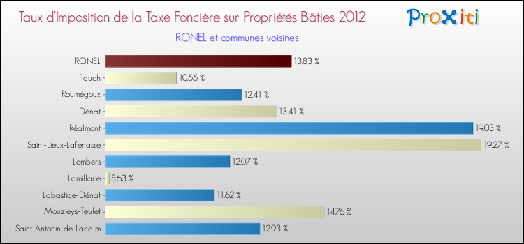 Taux d'imposition de la taxe foncière sur le bati 2012 pour RONEL et les communes proches Comparaison des taux d'imposition de la taxe foncière sur le bati 2012 pour RONEL et les communes voisines