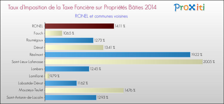 Taux d'imposition de la taxe foncière sur le bati 2014 pour RONEL et les communes proches Comparaison des taux d'imposition de la taxe foncière sur le bati 2014 pour RONEL et les communes voisines