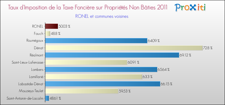 Taux d'imposition de la taxe foncière sur les immeubles et terrains non batis 2011 pour RONEL et les communes proches Comparaison des taux d'imposition de la taxe foncière sur les immeubles et terrains non batis 2011 pour RONEL et les communes voisines