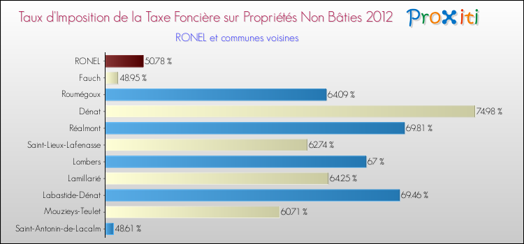 Taux d'imposition de la taxe foncière sur les immeubles et terrains non batis 2012 pour RONEL et les communes proches Comparaison des taux d'imposition de la taxe foncière sur les immeubles et terrains non batis 2012 pour RONEL et les communes voisines