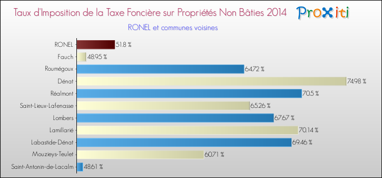 Taux d'imposition de la taxe foncière sur les immeubles et terrains non batis 2014 pour RONEL et les communes proches Comparaison des taux d'imposition de la taxe foncière sur les immeubles et terrains non batis 2014 pour RONEL et les communes voisines