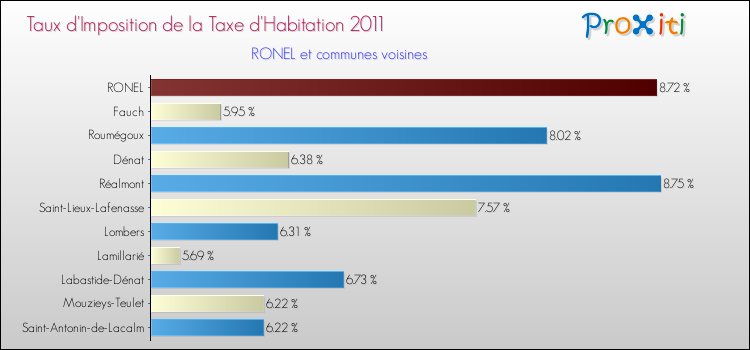 Taux d'imposition de la taxe d'habitation 2011 pour RONEL et les communes proches Comparaison des taux d'imposition de la taxe d'habitation 2011 pour RONEL et les communes voisines