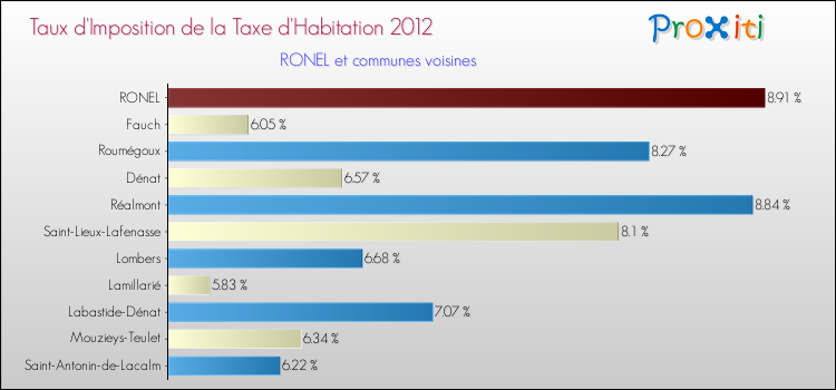 Taux d'imposition de la taxe d'habitation 2012 pour RONEL et les communes proches Comparaison des taux d'imposition de la taxe d'habitation 2012 pour RONEL et les communes voisines