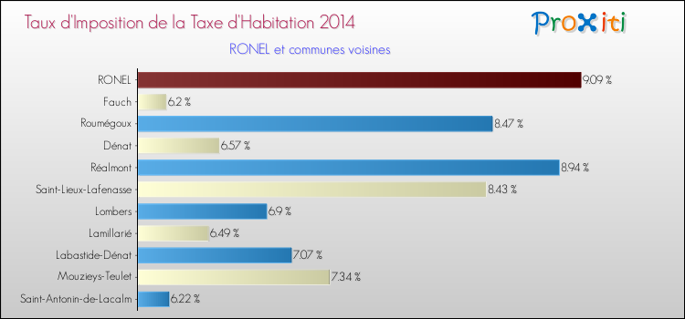 Taux d'imposition de la taxe d'habitation 2014 pour RONEL et les communes proches Comparaison des taux d'imposition de la taxe d'habitation 2014 pour RONEL et les communes voisines