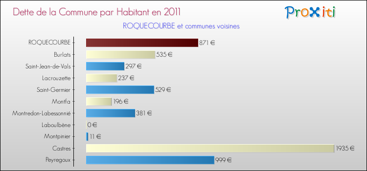 Dette par habitant de la commune en 2011 pour ROQUECOURBE et les communes proches Comparaison de la dette par habitant de la commune en 2011 pour ROQUECOURBE et les communes voisines