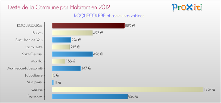 Dette par habitant de la commune en 2012 pour ROQUECOURBE et les communes proches Comparaison de la dette par habitant de la commune en 2012 pour ROQUECOURBE et les communes voisines