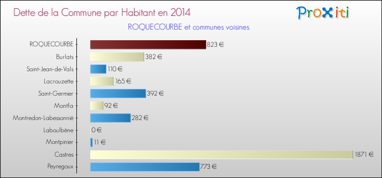 Dette par habitant de la commune en 2014 pour ROQUECOURBE et les communes proches Comparaison de la dette par habitant de la commune en 2014 pour ROQUECOURBE et les communes voisines