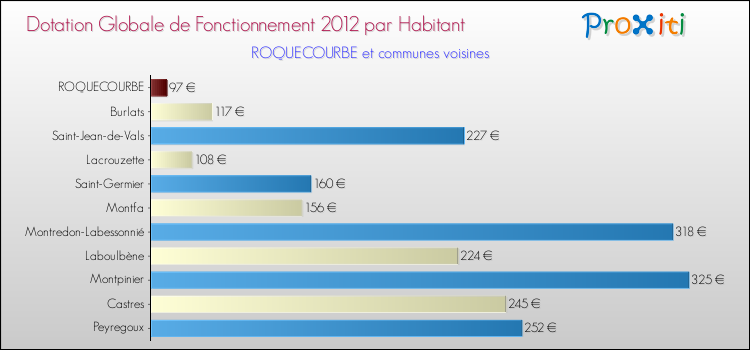 Montant des dotations globales de fonctionnement DGF par Habitant pour ROQUECOURBE et les communes proches Comparaison des des dotations globales de fonctionnement DGF par habitant pour ROQUECOURBE et les communes voisines