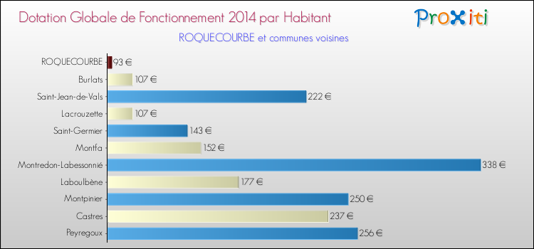 Montant des dotations globales de fonctionnement DGF par Habitant pour ROQUECOURBE et les communes proches en 2014. Comparaison des des dotations globales de fonctionnement DGF par habitant pour ROQUECOURBE et les communes voisines en 2014.