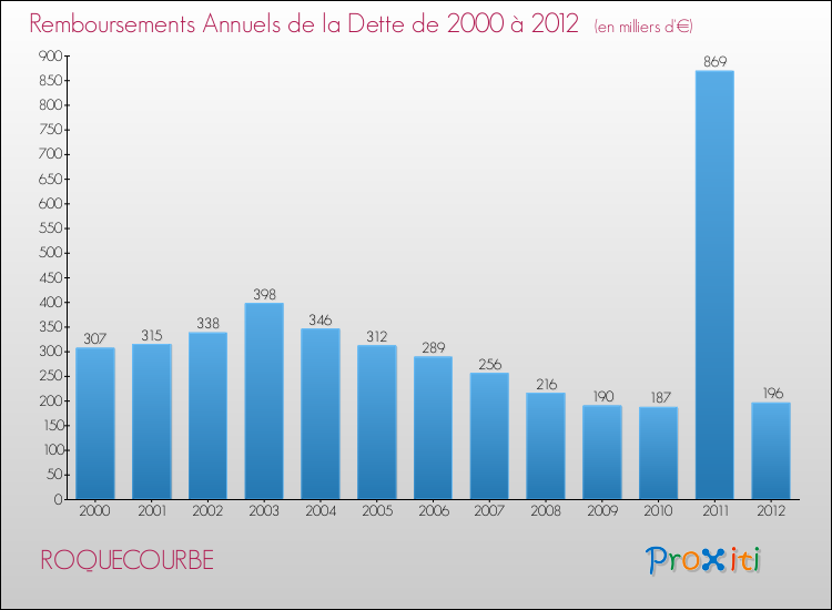 Evolution de l'annuité de la dette pour la commune de ROQUECOURBE de 2000 à 2012 Annuités de la dette pour ROQUECOURBE de 2000 à 2012