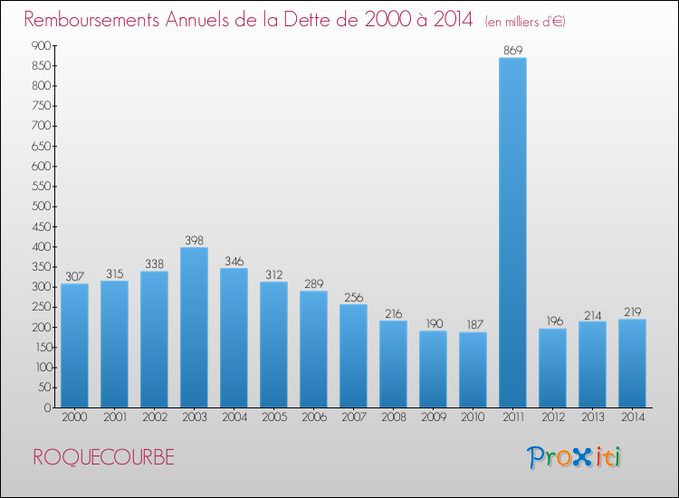 Evolution de l'annuité de la dette pour la commune de ROQUECOURBE de 2000 à 2014 Annuités de la dette pour ROQUECOURBE de 2000 à 2014