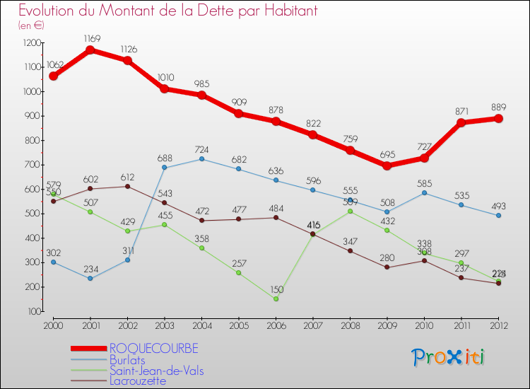 Evolution de la dette par habitant pour la commune de ROQUECOURBE et les communes proches de 2000 à 2012 Comparaison de la dette par habitant pour ROQUECOURBE et les communes voisines de 2000 à 2012
