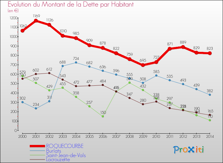 Evolution de la dette par habitant pour la commune de ROQUECOURBE et les communes proches de 2000 à 2014 Comparaison de la dette par habitant pour ROQUECOURBE et les communes voisines de 2000 à 2014