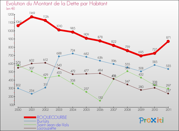 Evolution de la dette par habitant pour la commune de ROQUECOURBE et les communes proches Comparaison de la dette par habitant pour ROQUECOURBE et les communes voisines
