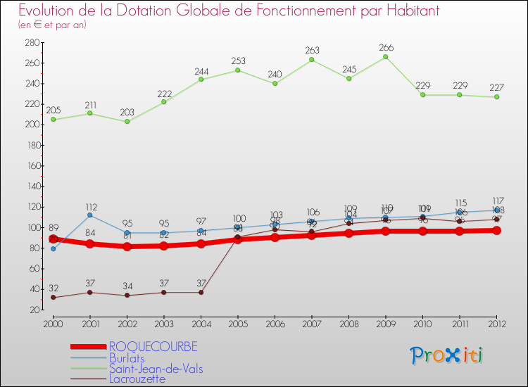 Evolution et montant de la dotation globale de fonctionnement par Habitant pour ROQUECOURBE et les communes proches Comparaison des dotations globales de fonctionnement par habitant pour ROQUECOURBE et les communes voisines