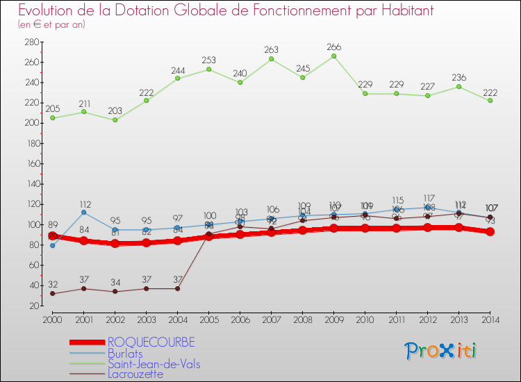 Evolution et montant de la dotation globale de fonctionnement par Habitant pour ROQUECOURBE et les communes proches de 2000 à 2014. Comparaison des dotations globales de fonctionnement par habitant pour ROQUECOURBE et les communes voisines de 2000 à 2014.