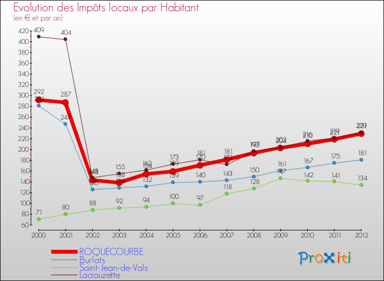 Evolution et montant des impôts locaux par Habitant pour ROQUECOURBE et les communes proches Comparaison des impôts locaux par habitant pour ROQUECOURBE et les communes voisines