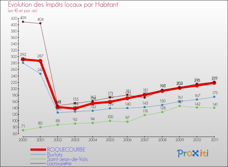 Evolution et montant des impôts locaux par Habitant pour ROQUECOURBE et les communes proches Comparaison des impôts locaux par habitant pour ROQUECOURBE et les communes voisines